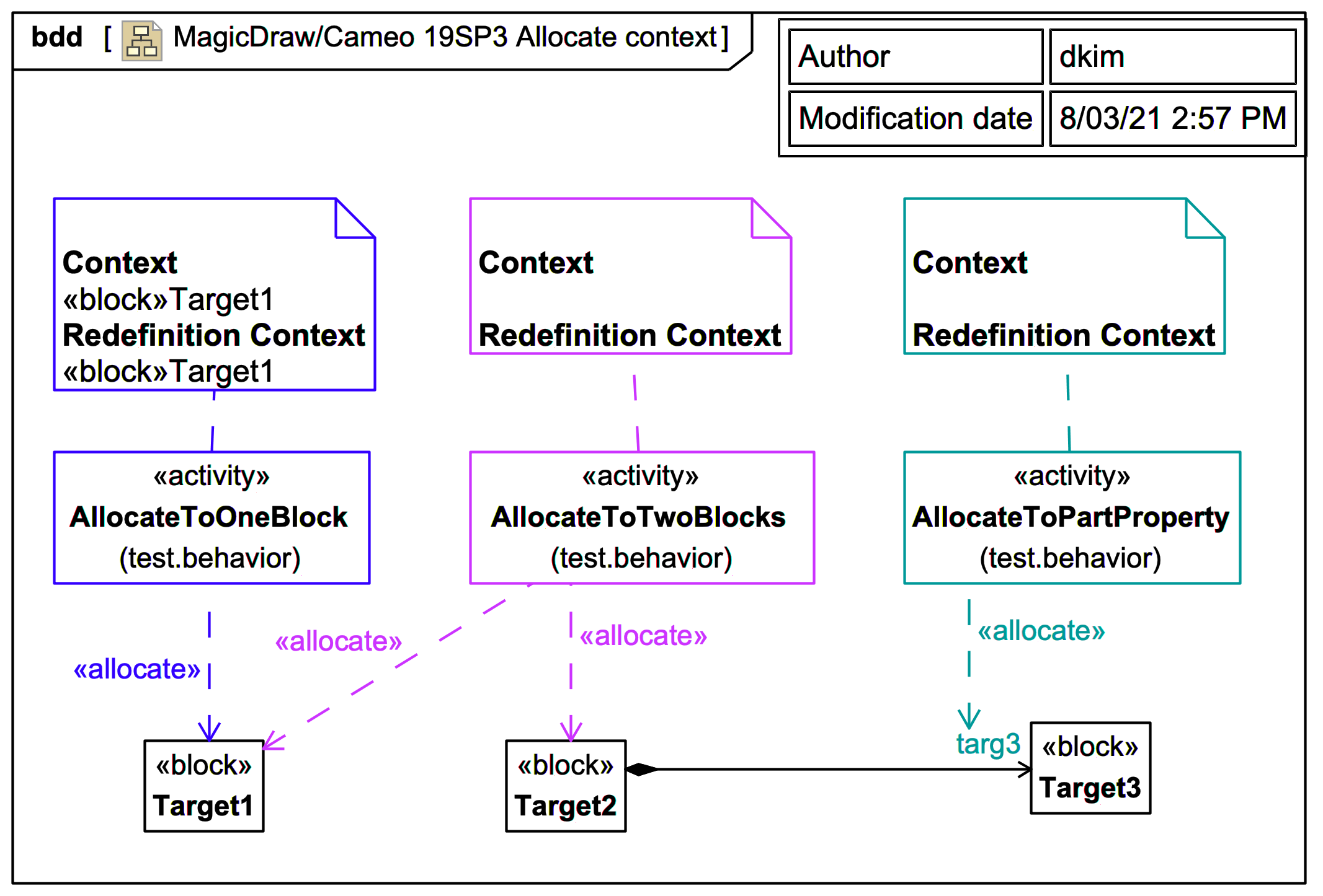 Magicdraw sysml cameo if you have a single allocate from an activity